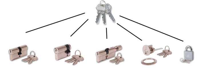 Bridgend Locksmith Keyed Alike Locks