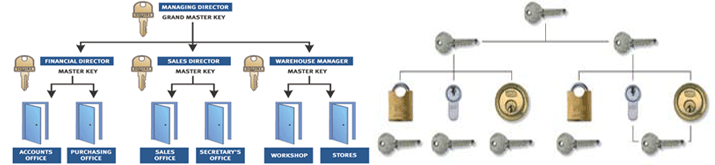 Bridgend Locksmith Master Key Systems